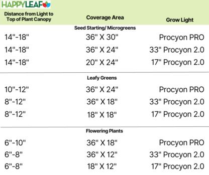 chart showing coverage area of grow lights