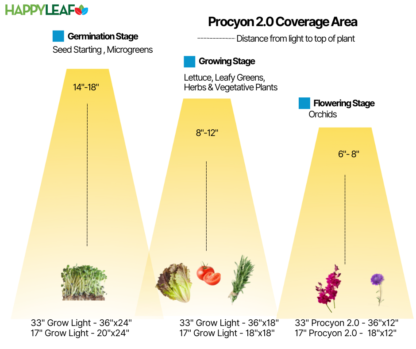 chart showing coverage area and distance for Procyon 2.0 grow lights