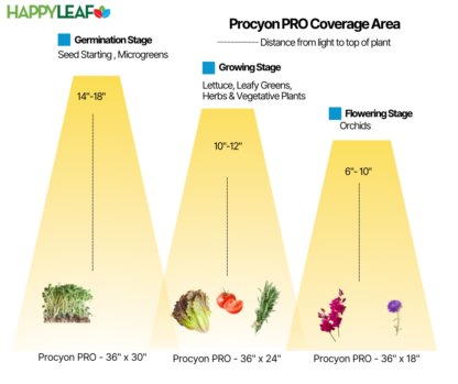 Chart showing coverage area and distance for Procyon PRO grow lights