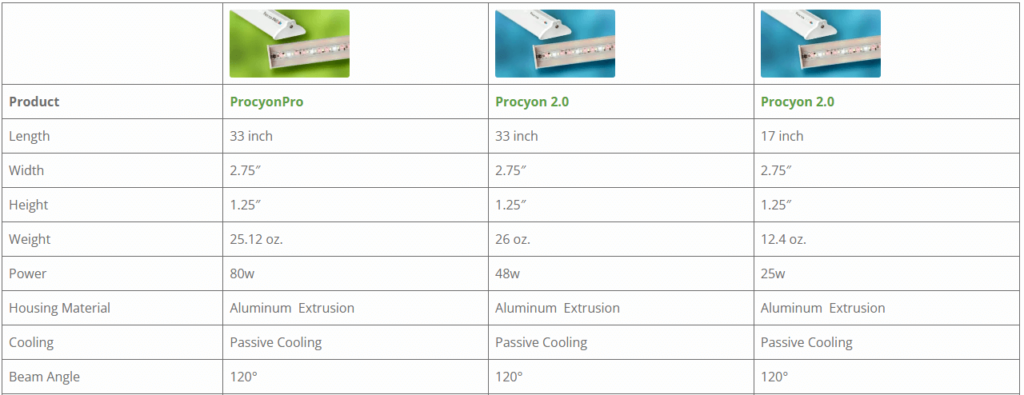 Comparison grid of full spectrum Procyon LED grow lights